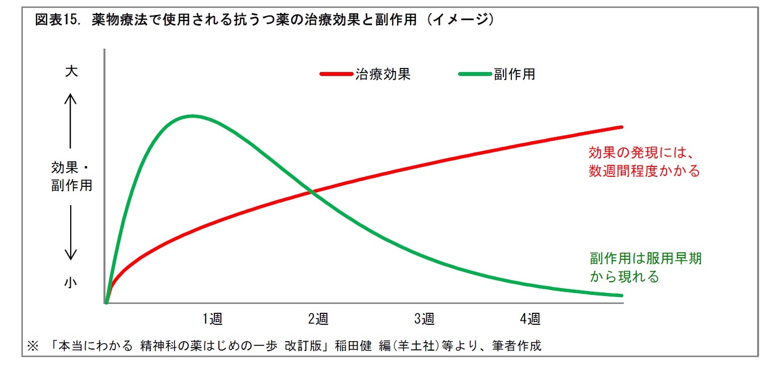 図表15. 薬物療法で使用される抗うつ薬の治療効果と副作用 (イメージ)
