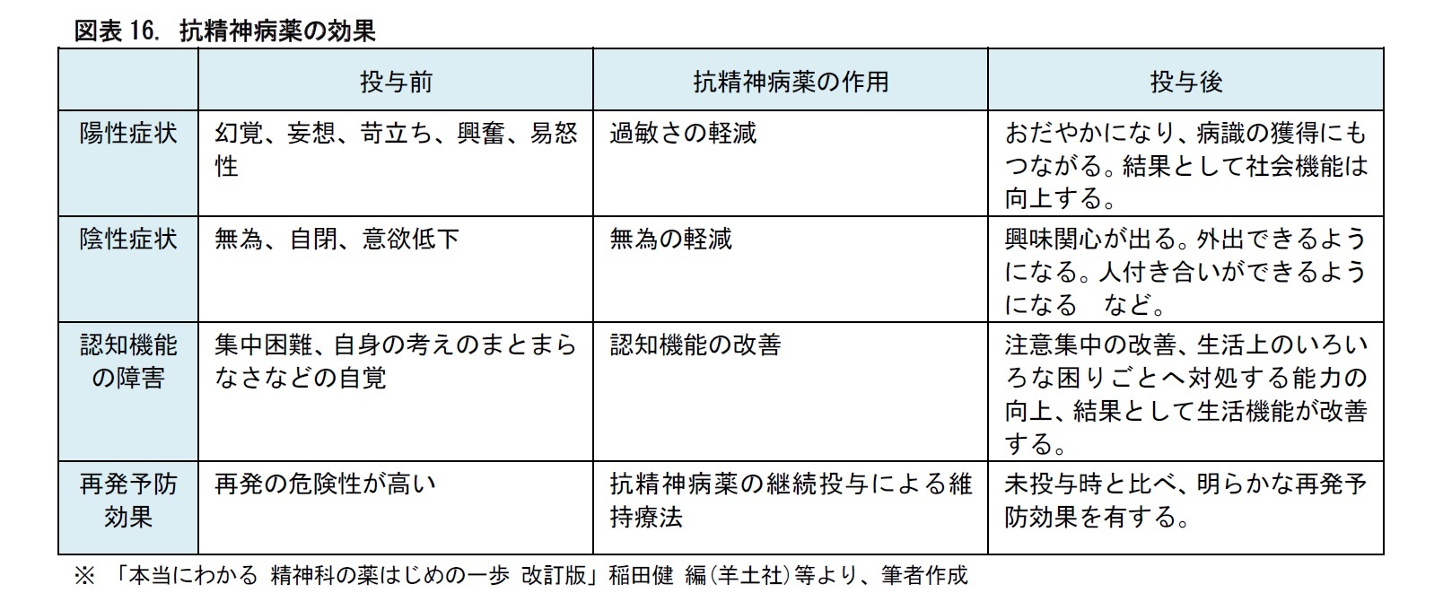 図表16. 抗精神病薬の効果