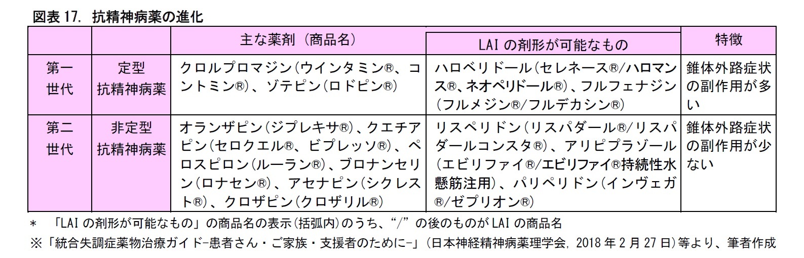 図表17. 抗精神病薬の進化