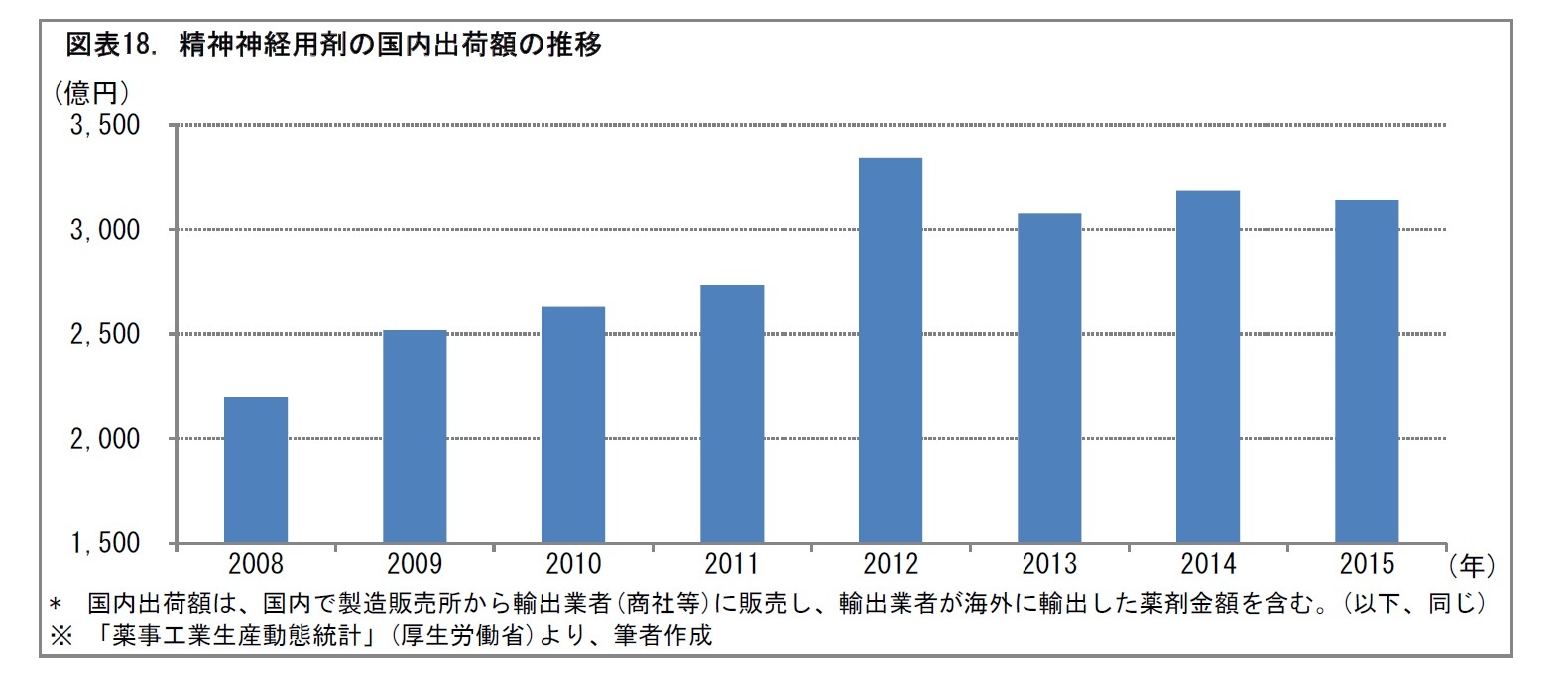 図表18. 精神神経用剤の国内出荷額の推移