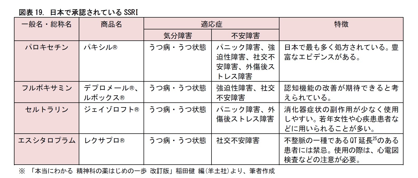 図表19. 日本で承認されているSSRI