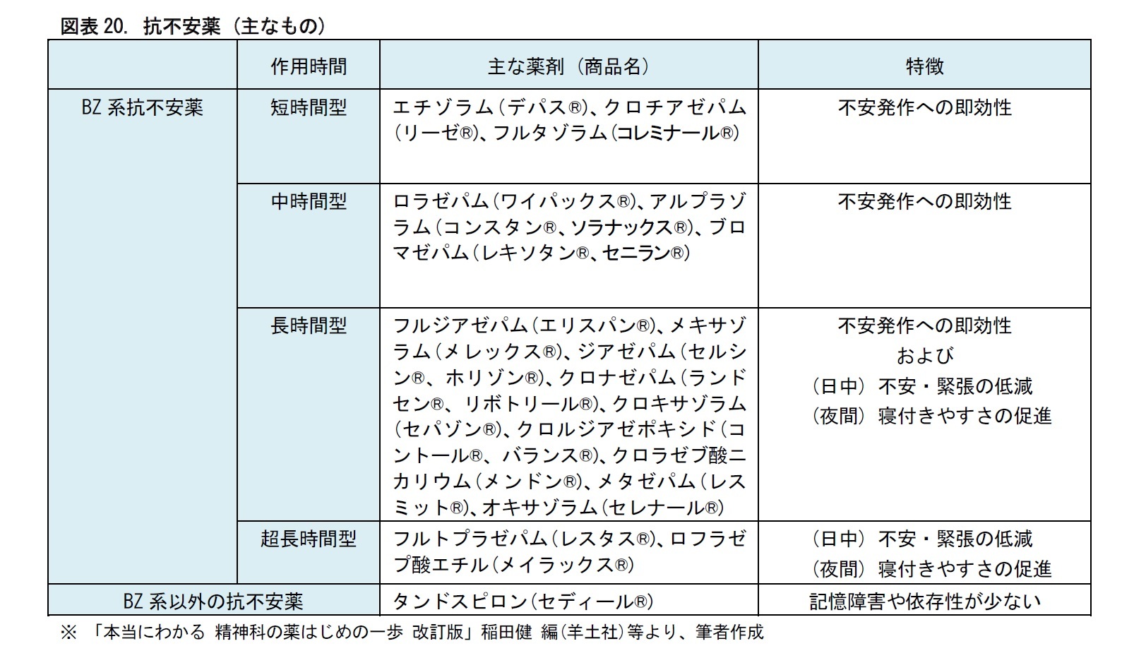 依存 ソラナックス