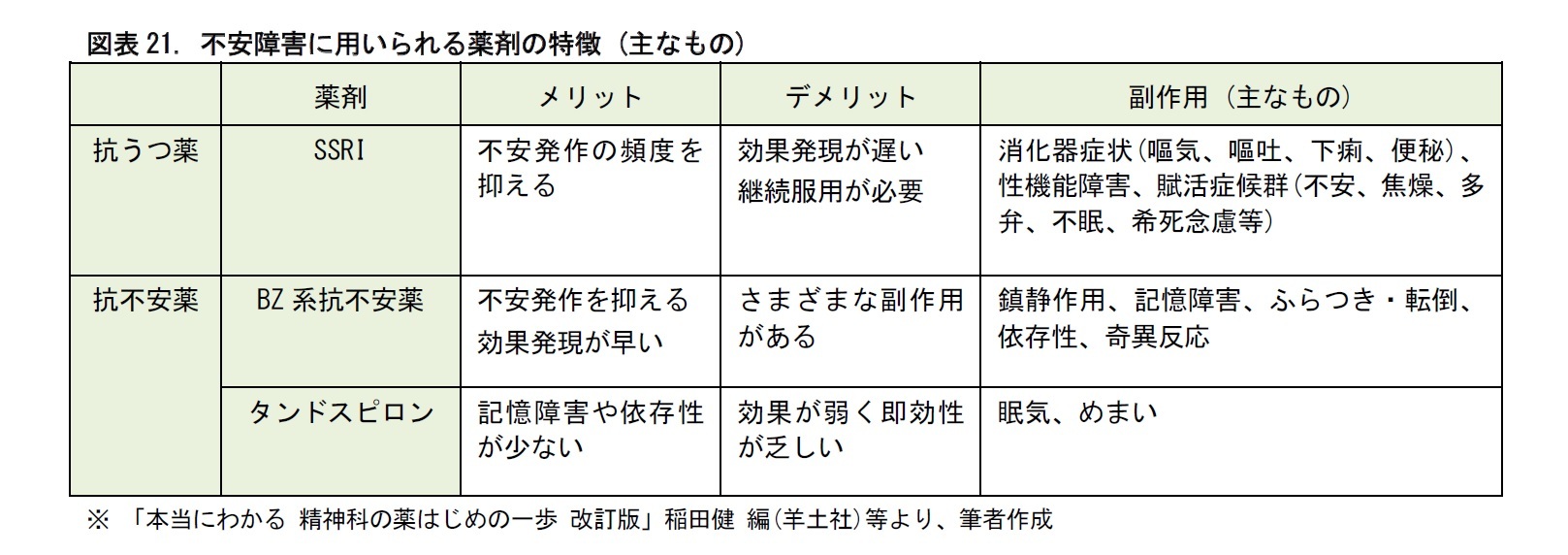 図表21. 不安障害に用いられる薬剤の特徴 (主なもの)