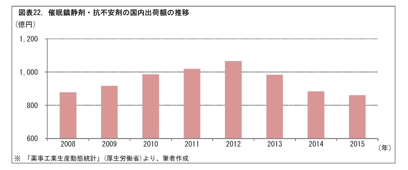 図表22. 催眠鎮静剤・抗不安剤の国内出荷額の推移