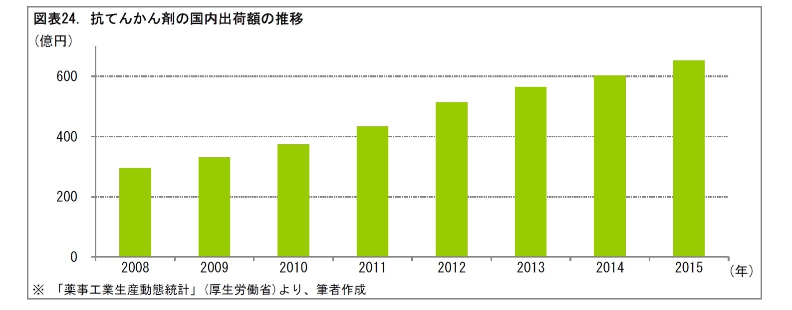 図表24. 抗てんかん剤の国内出荷額の推移