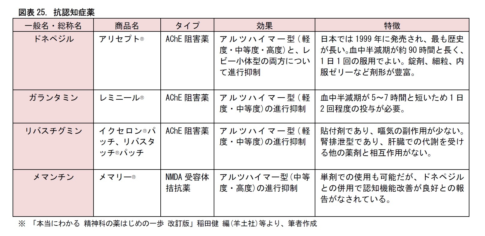 図表25. 抗認知症薬