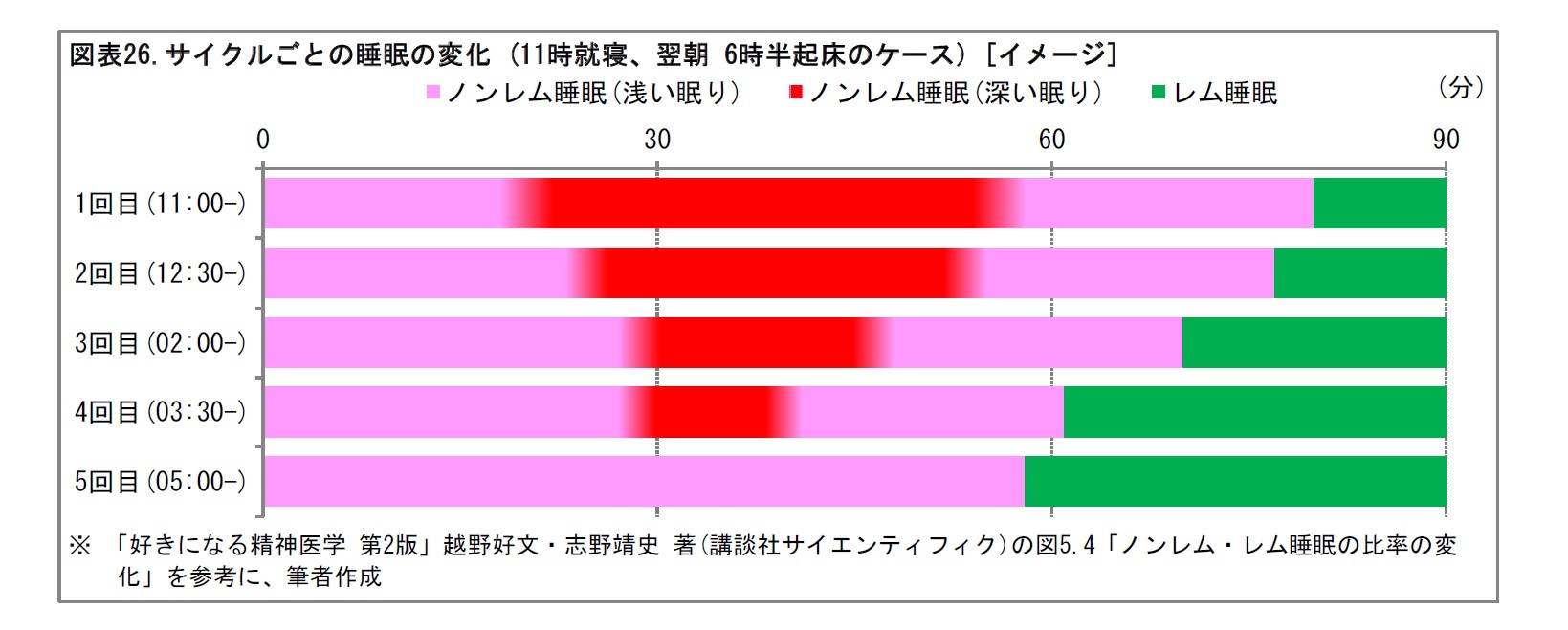 図表26. サイクルごとの睡眠の変化 (11時就寝、翌朝 6時半起床のケース) [イメージ]