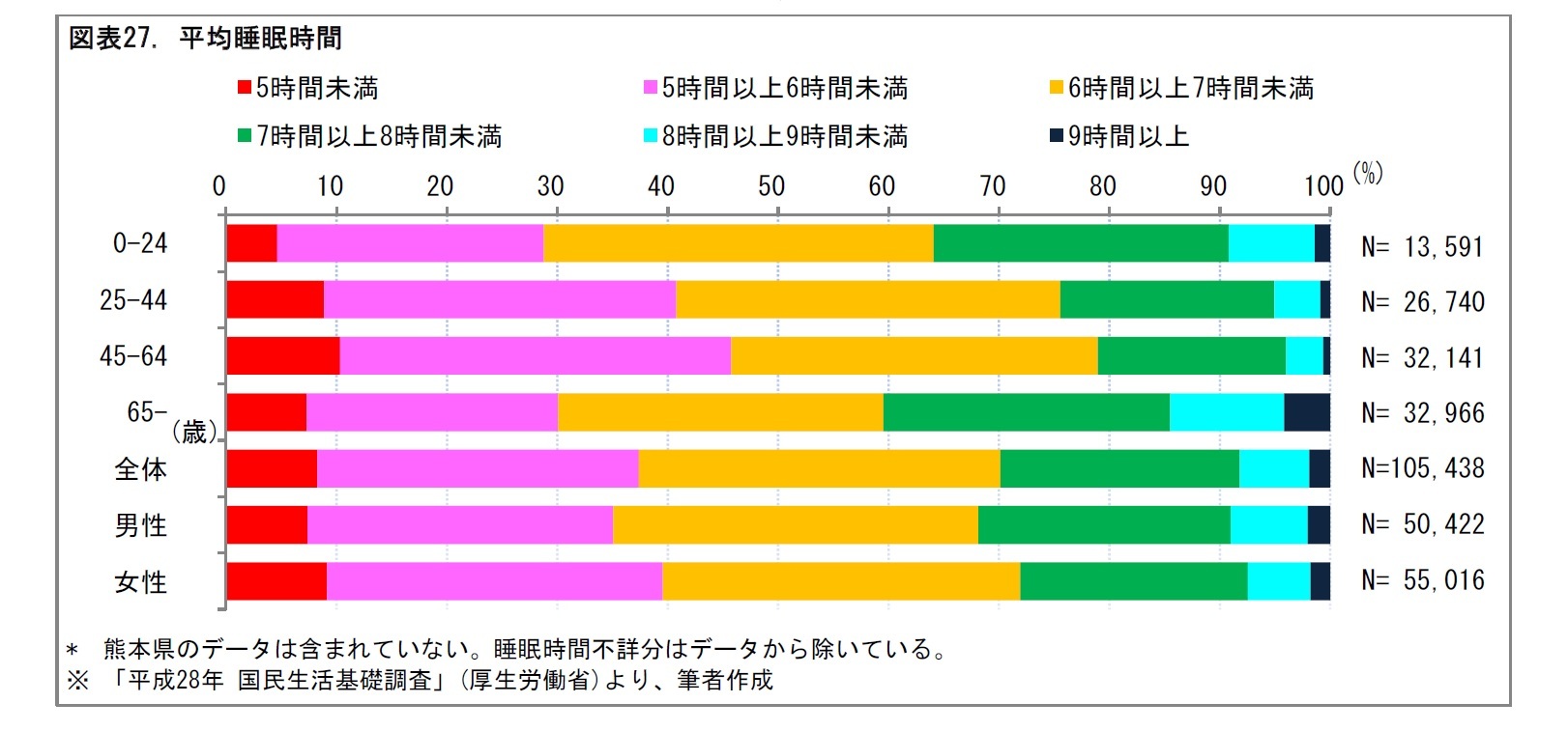 図表27. 平均睡眠時間