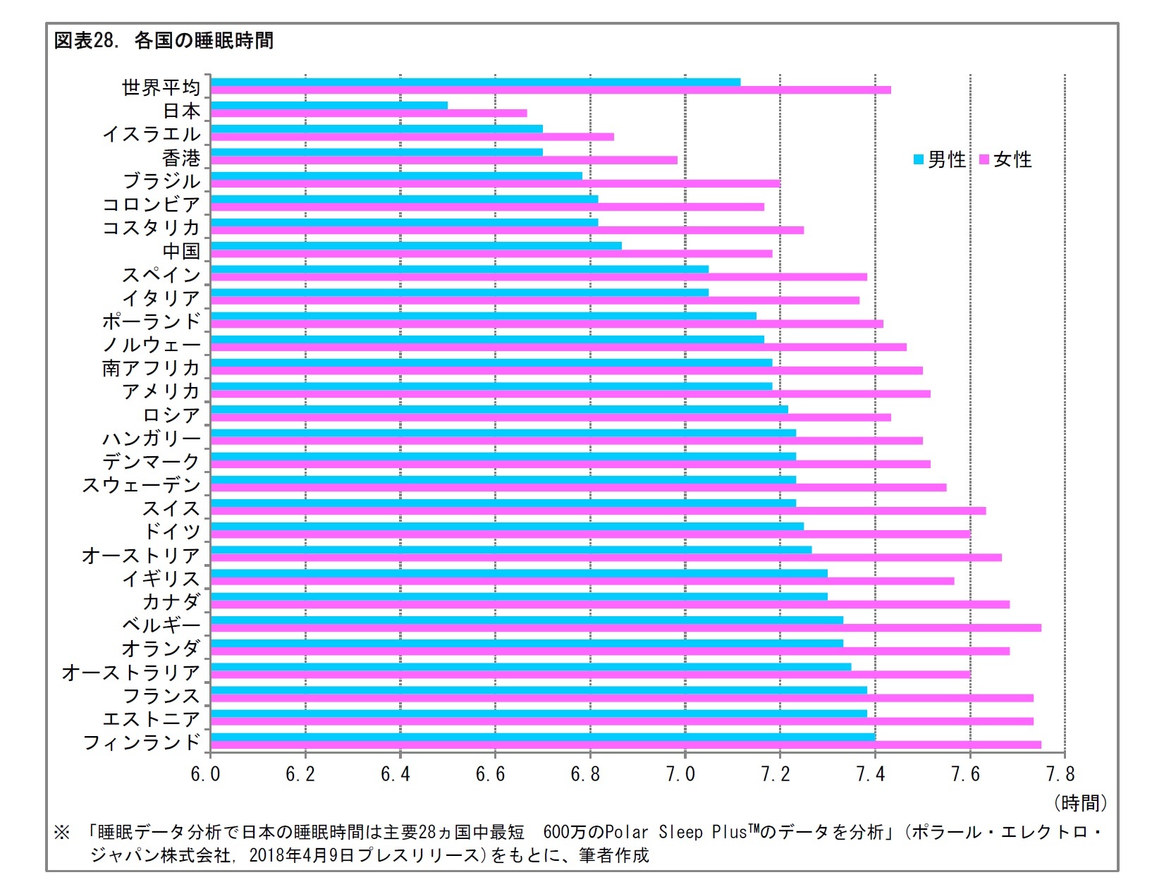 図表28. 各国の睡眠時間