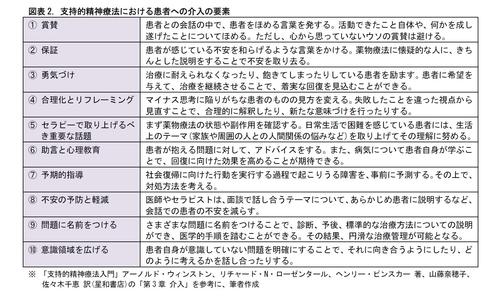 図表2. 支持的精神療法における患者への介入の要素