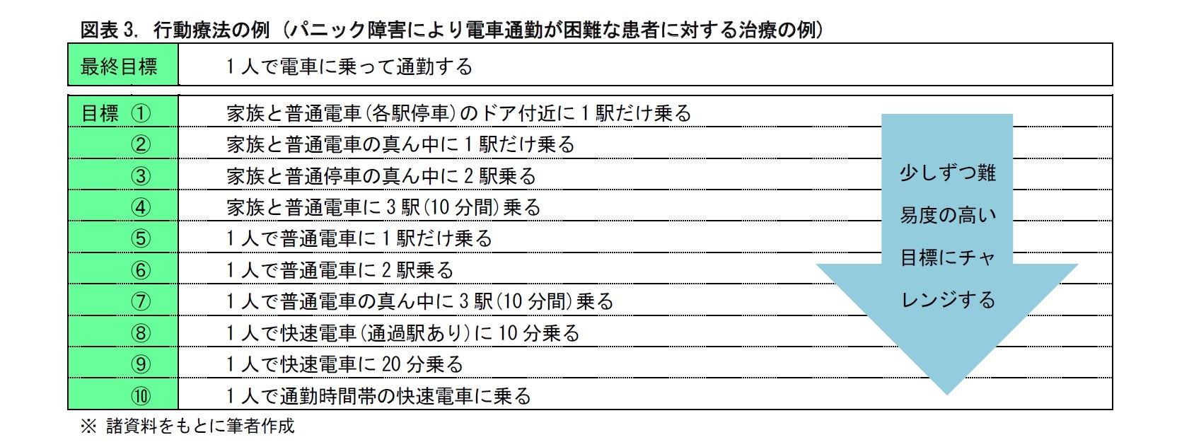 図表3. 行動療法の例 (パニック障害により電車通勤が困難な患者に対する治療の例)