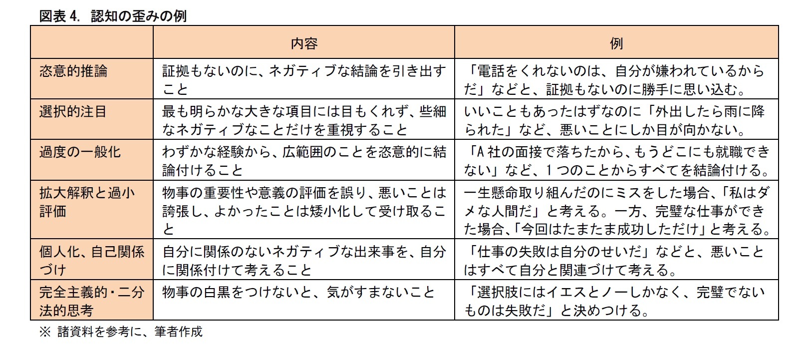 図表4. 認知の歪みの例