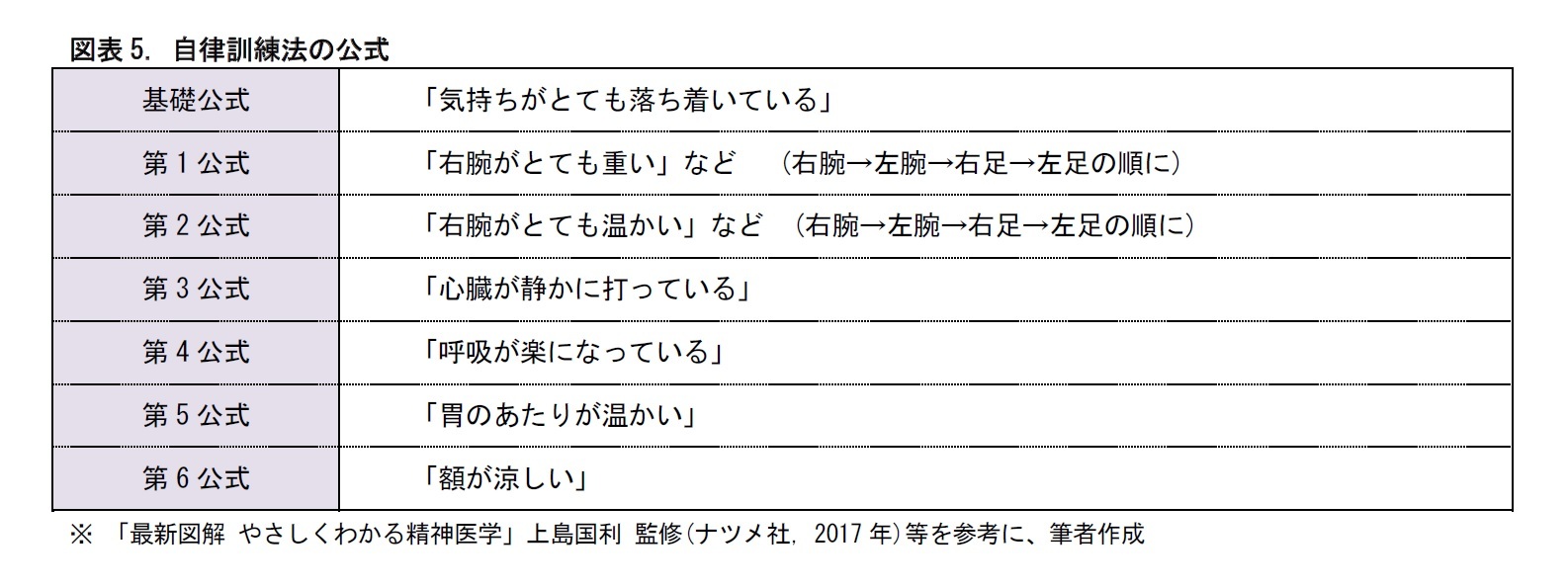図表5. 自律訓練法の公式