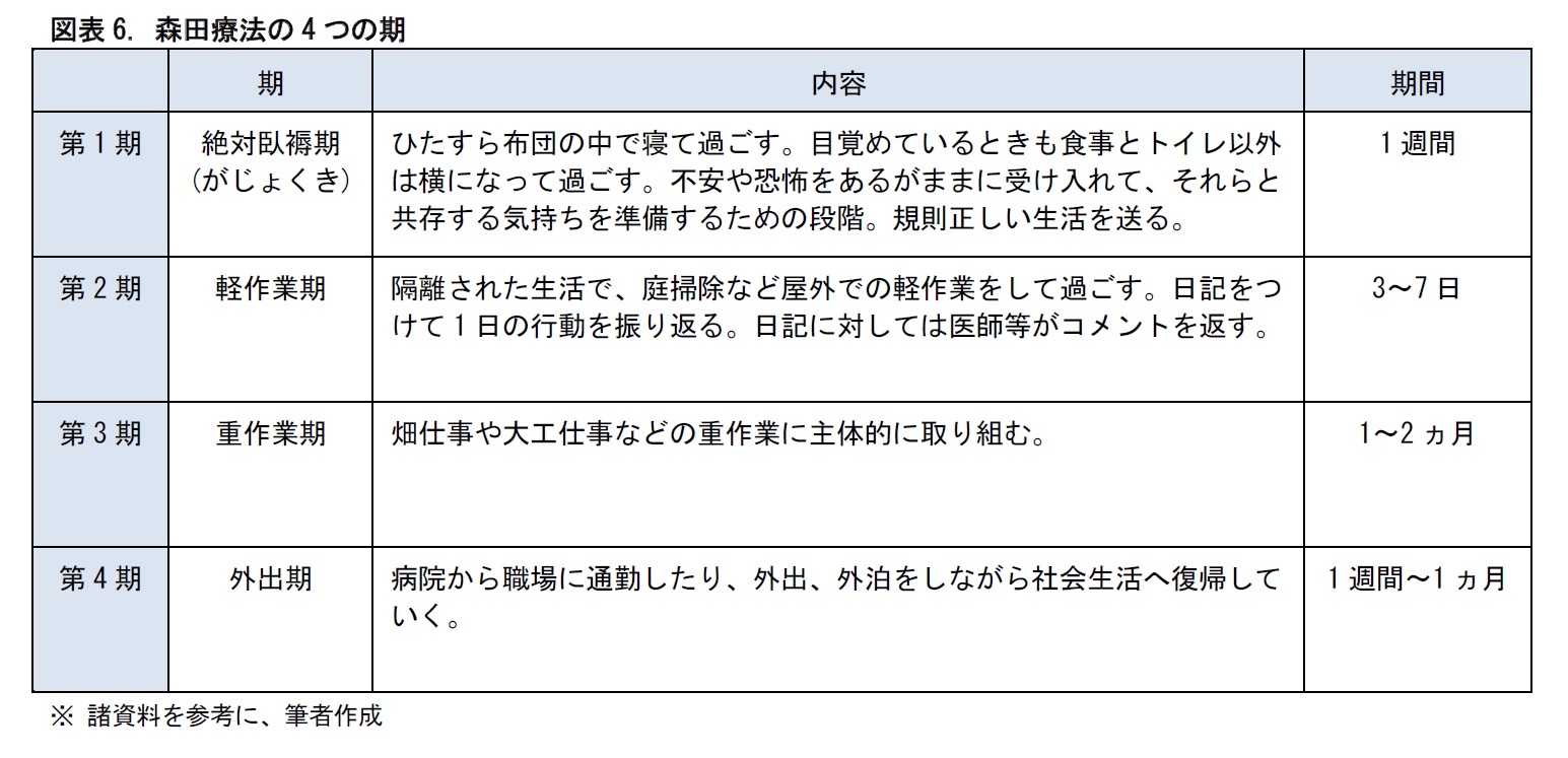 図表6. 森田療法の4つの期