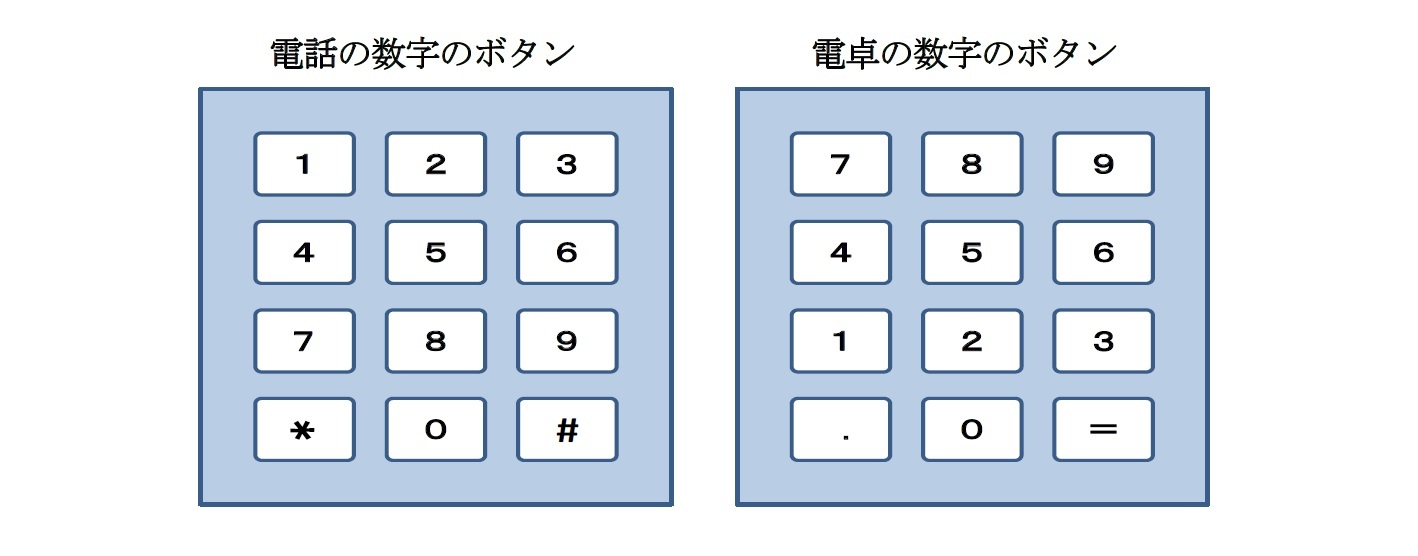 電話と電卓の数字の配列 電話と電卓の数字の配列が異なるってこと知っていましたか ニッセイ基礎研究所 電話と電卓の数字の配列 電話と電卓の数字の配列が異なるってこと知っていましたか ニッセイ基礎研究所