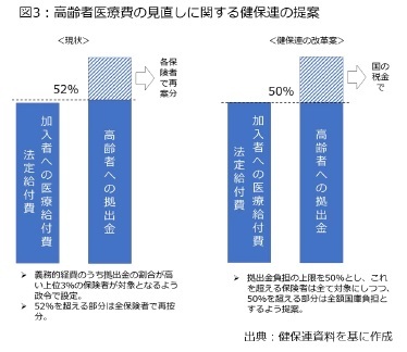 図3：高齢者医療費の見直しに関する健保連の提案