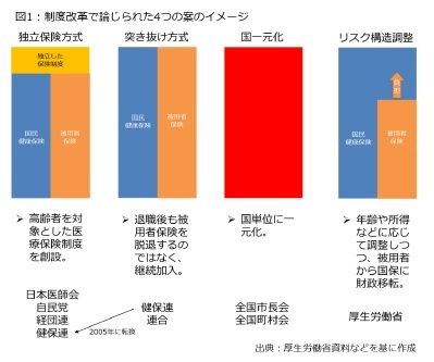 図1：制度改革で論じられた4つの案のイメージ