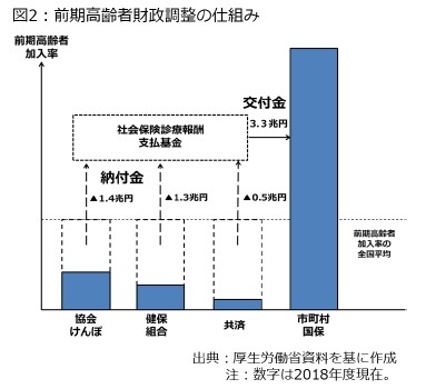 図2：前期高齢者財政調整の仕組み