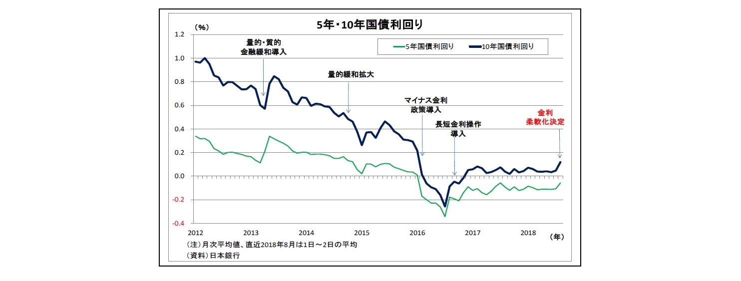 5年・10年国債利回り