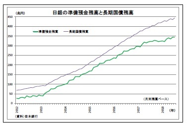 日銀の準備預金残高と長期国債残高