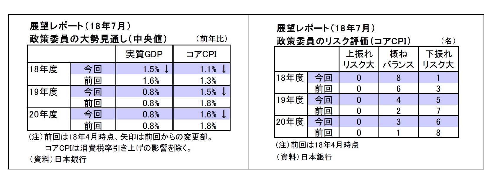 展望レポート（ 1 8年7月）政策委員の大勢見通し（中央値）/展望レポート（ 1 8年7月）政策委員のリスク評価（コアCPI ）