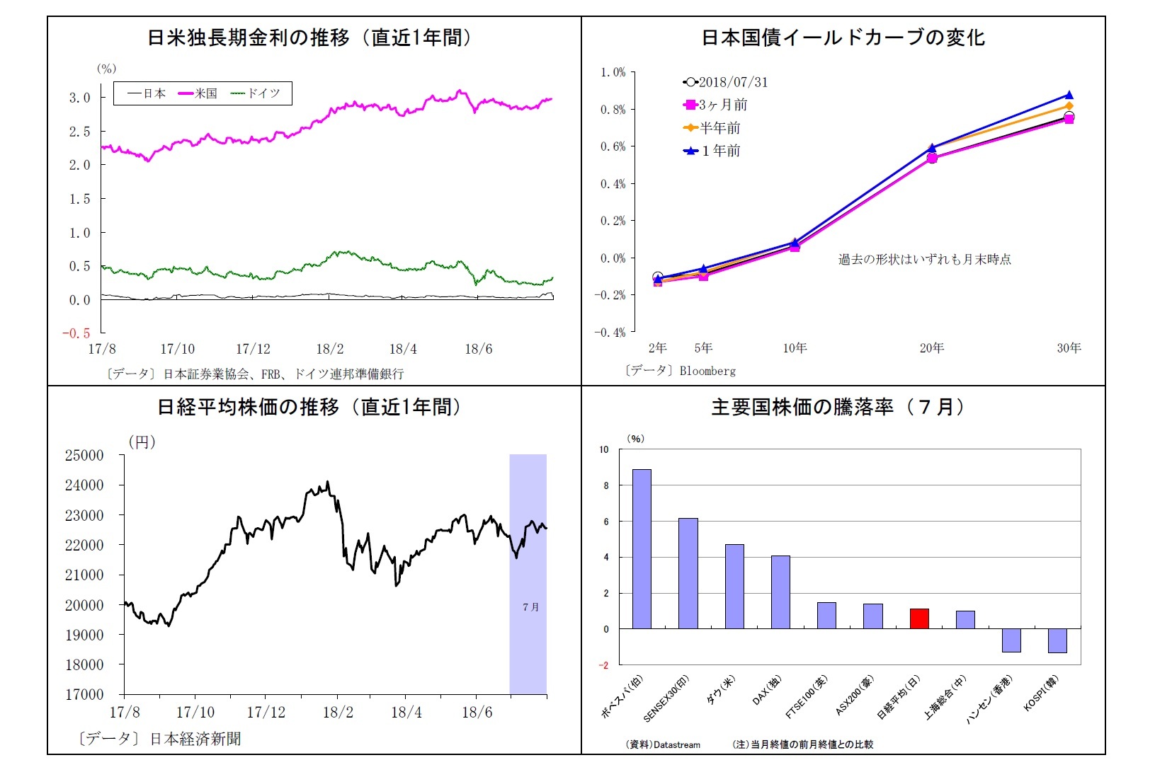 日米独長期金利の推移（直近1年間）/日本国債イールドカーブの変化/日経平均株価の推移（直近1年間）/主要国株価の騰落率（７月）