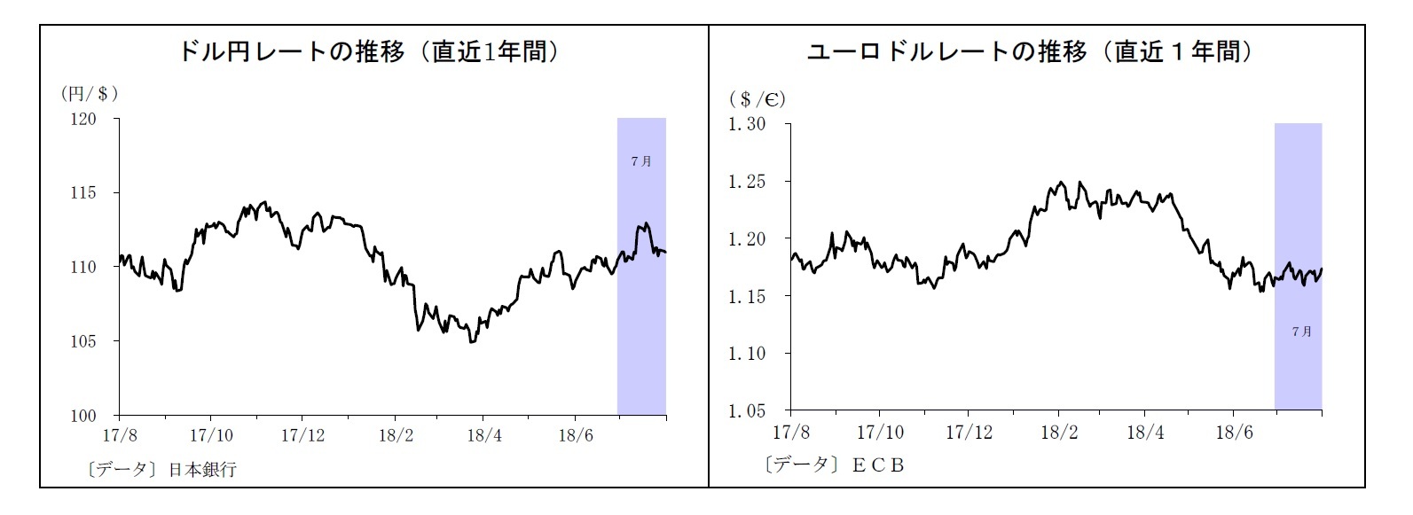 ドル円レートの推移（直近1年間）/ユーロドルレートの推移（直近１年間）