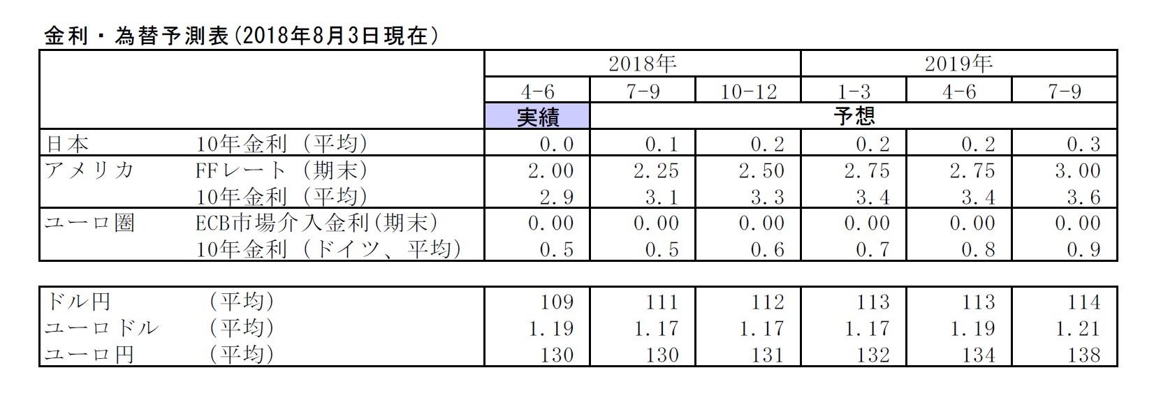 金利・為替予測表(2018年8月3日現在）