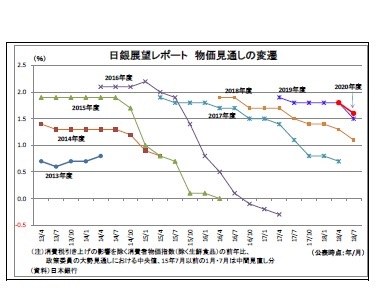 日銀展望レポート物価見通しの変遷