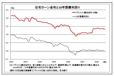 住宅ローン金利と10年国債利回り