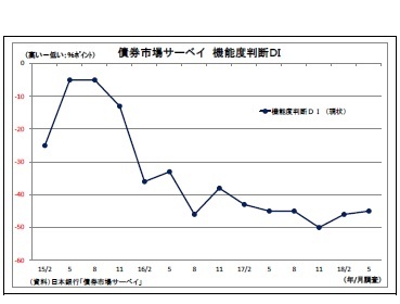 債券市場サーベイ機能度判断ＤＩ