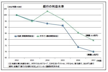 銀行の利益水準