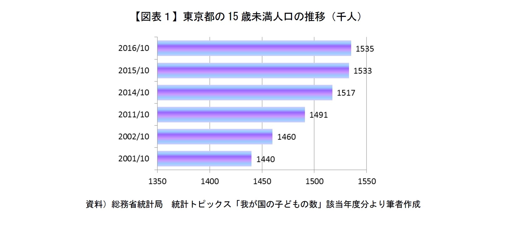 【図表１】東京都の15歳未満人口の推移（千人）