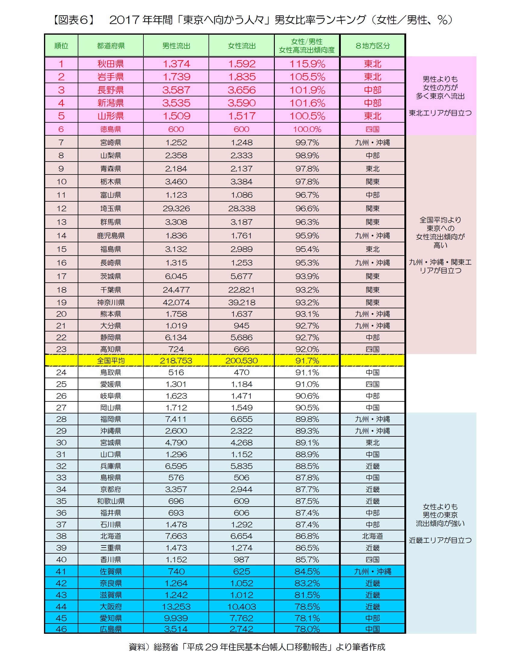 【図表６】　2017年年間「東京へ向かう人々」男女比率ランキング（女性／男性、％）