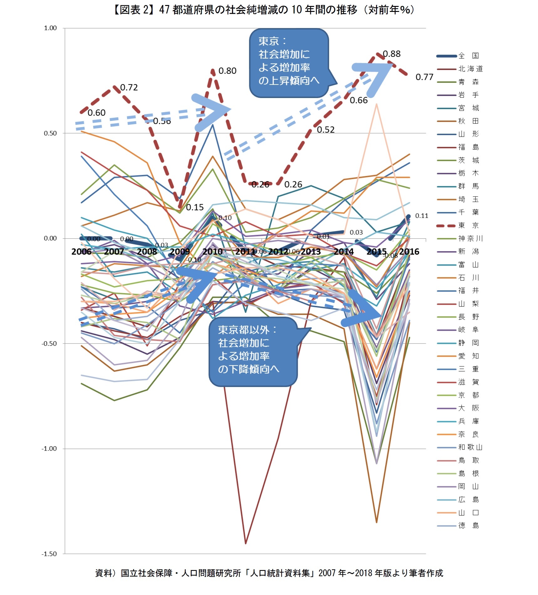 【図表2】47都道府県の社会純増減の10年間の推移(対前年%)