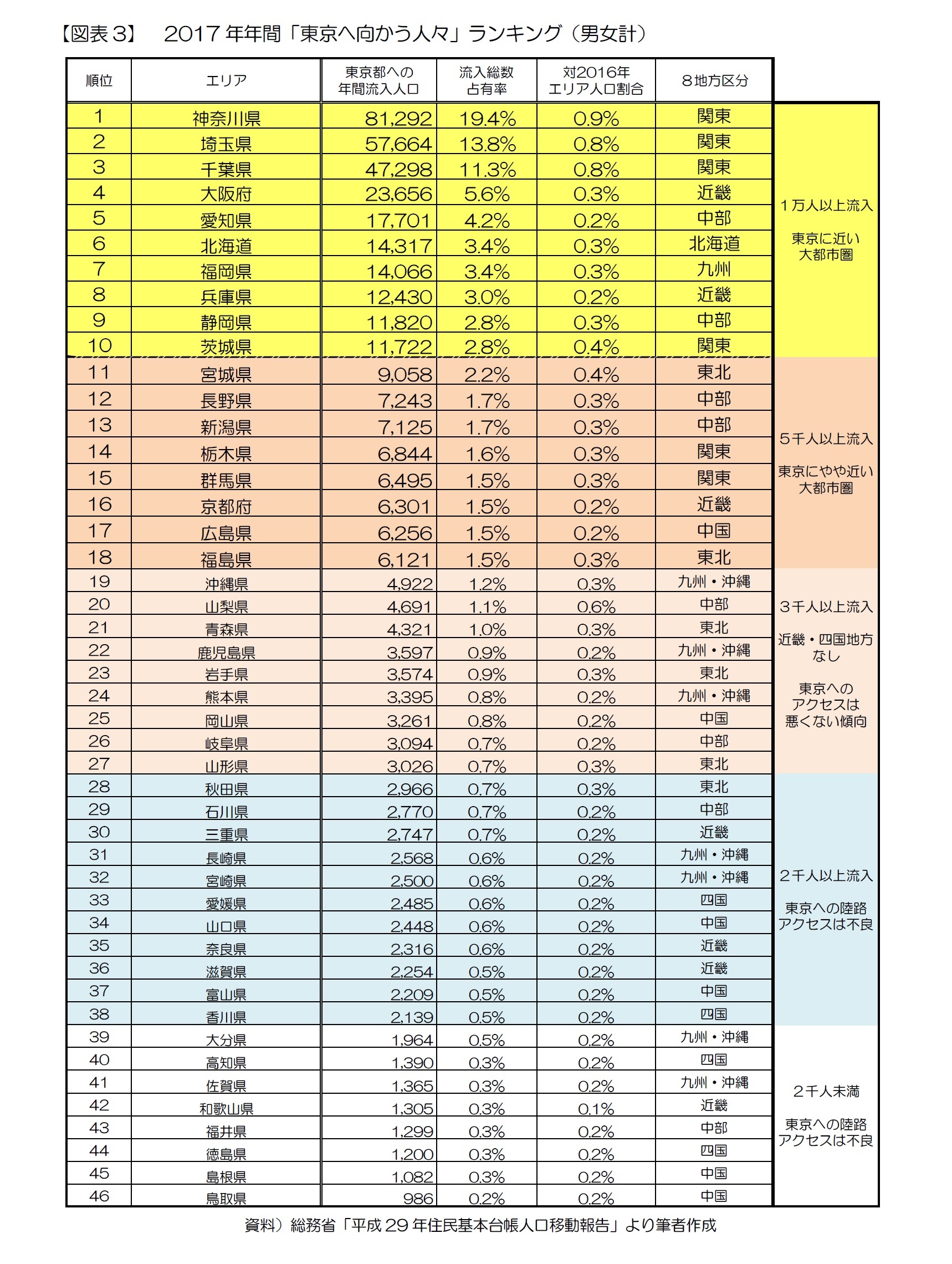 【図表3】 2017年年間「東京へ向かう人々」ランキング(男女計)