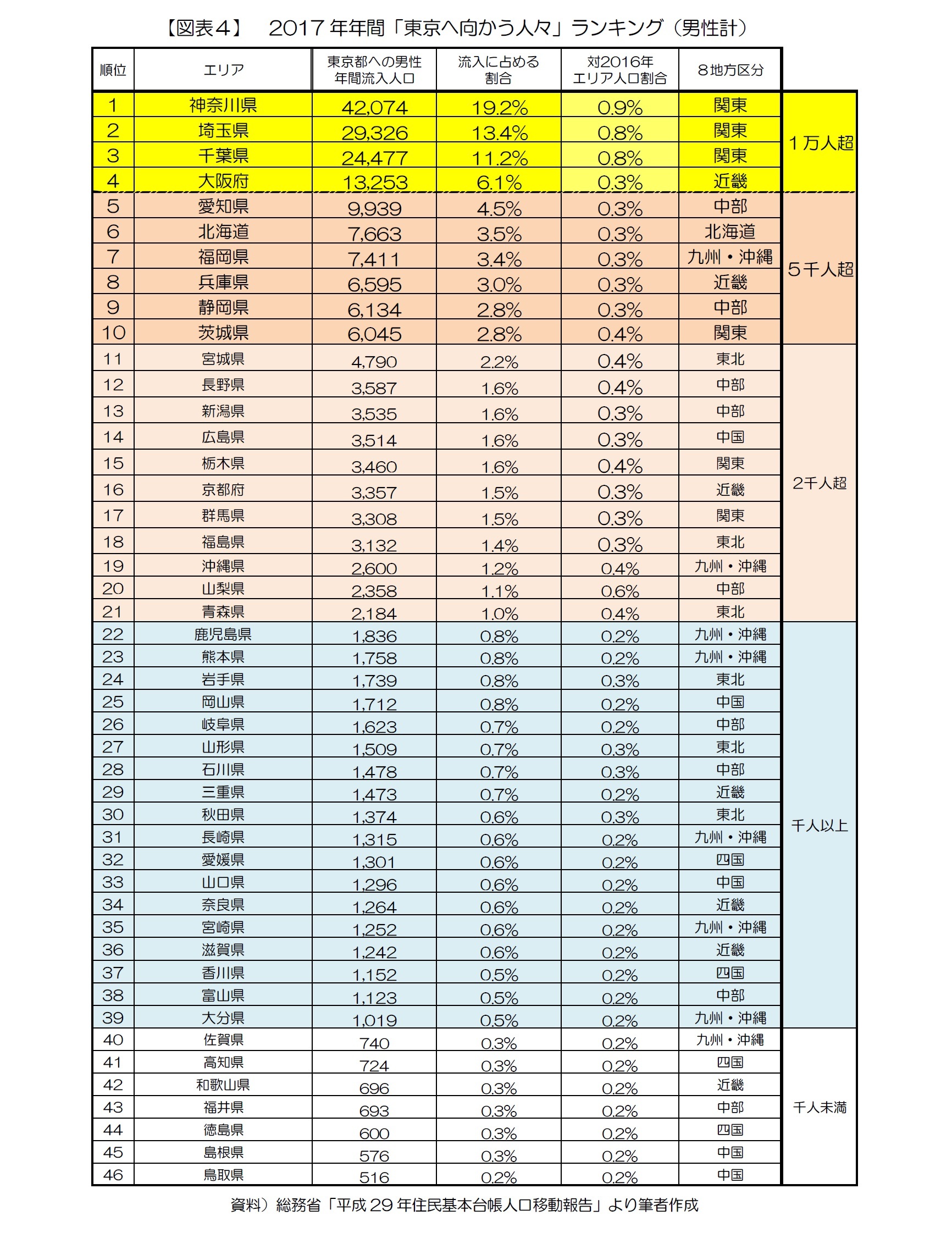 【図表４】　2017年年間「東京へ向かう人々」ランキング（男性計）