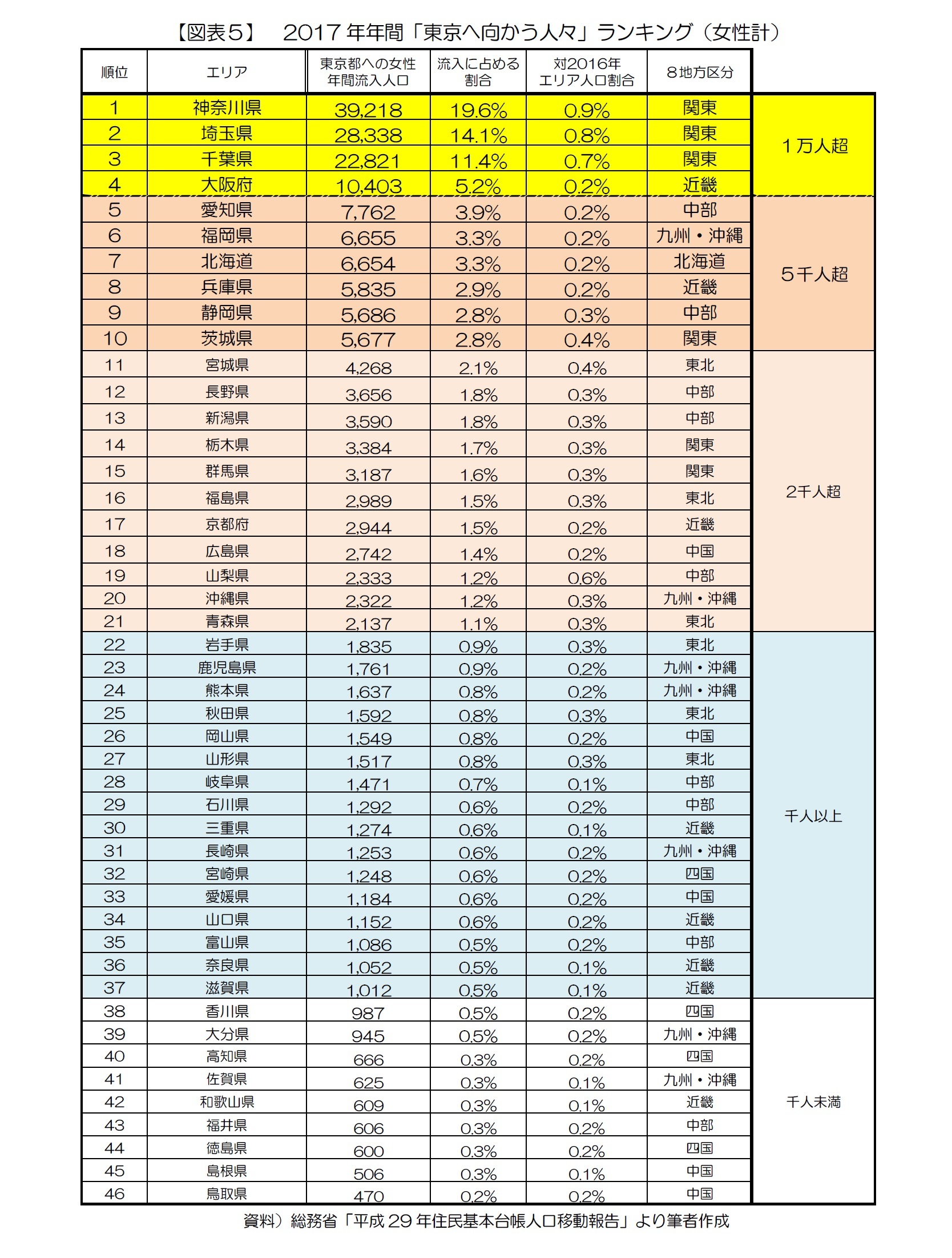 【図表５】　2017年年間「東京へ向かう人々」ランキング（女性計）