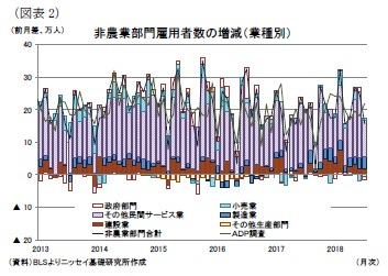 （図表2）非農業部門雇用者数の増減（業種別）