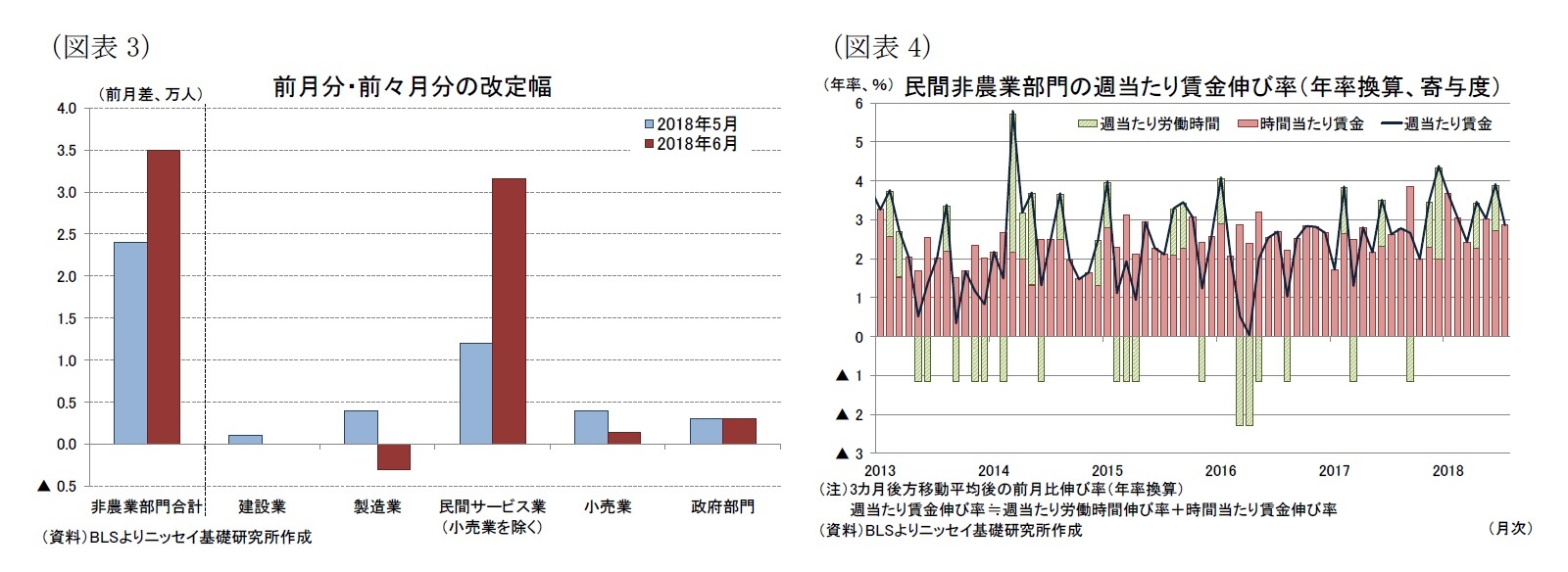 （図表3）前月分・前々月分の改定幅/（図表4）民間非農業部門の週当たり賃金伸び率（年率換算、寄与度）