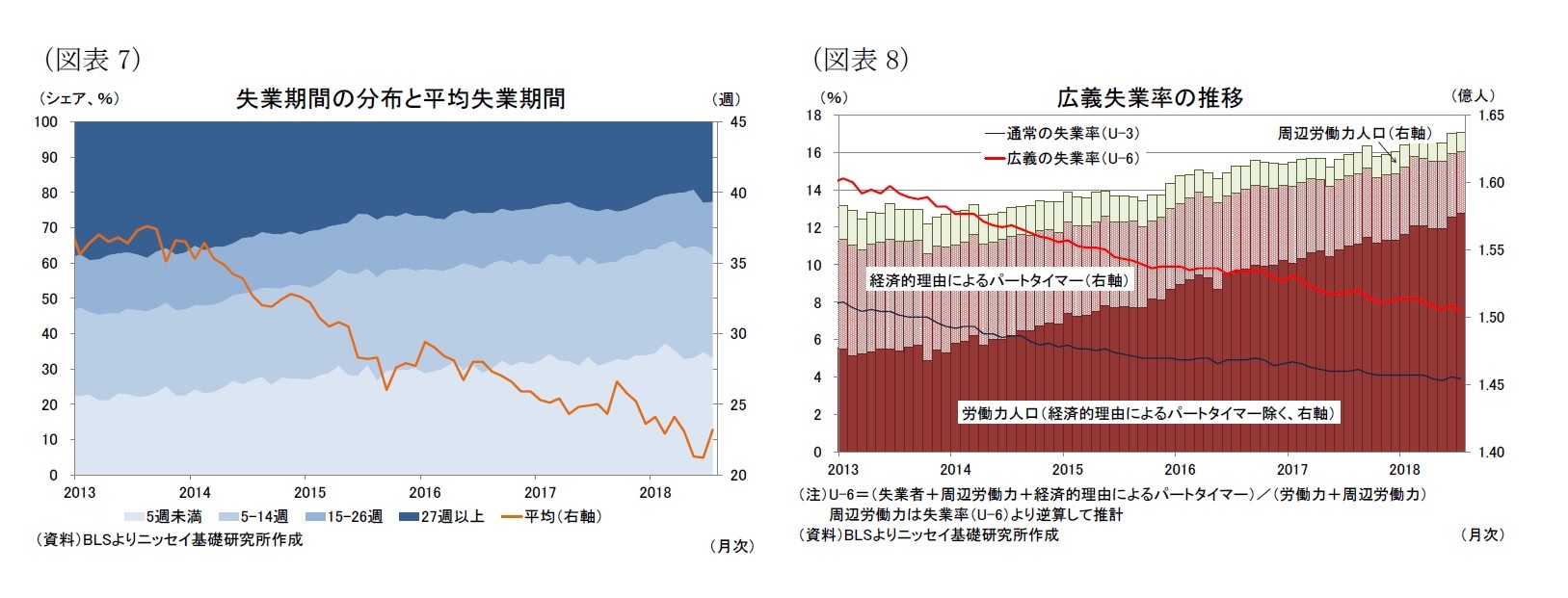 （図表7）失業期間の分布と平均失業期間/（図表8）広義失業率の推移