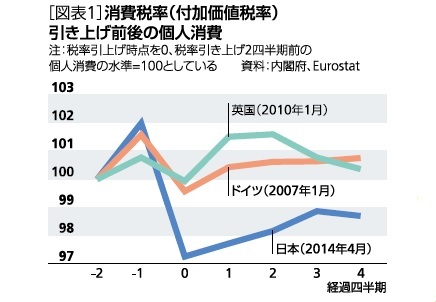 消費増税の影響