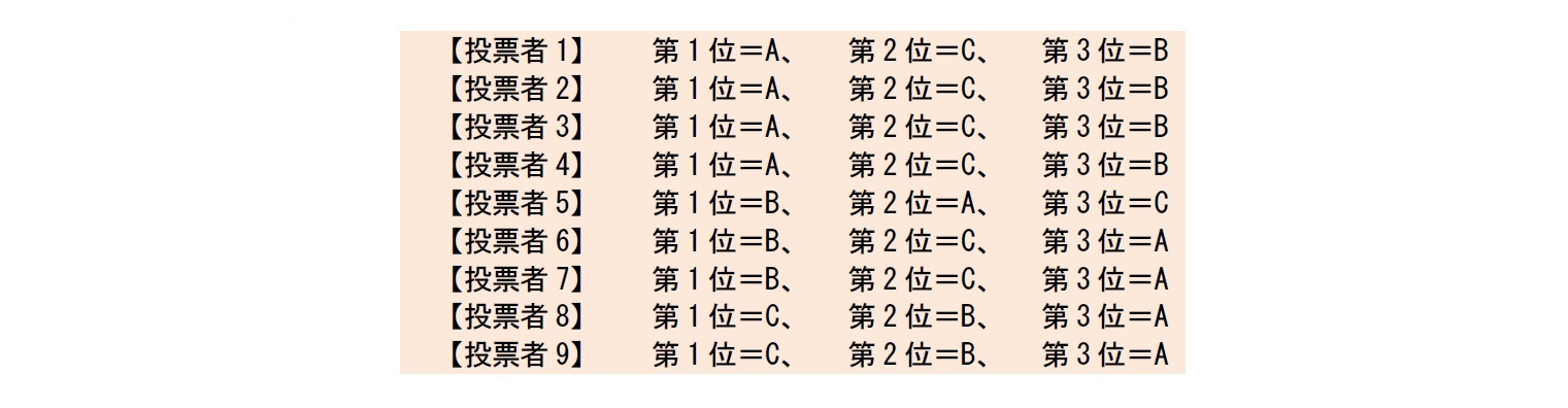 各投票者の候補者の順位付け