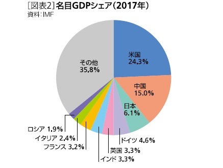 ＧＤＰシェア