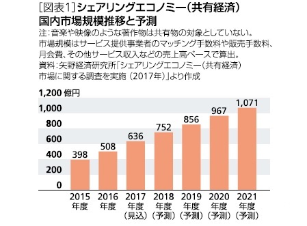 シェアリングエコノミー