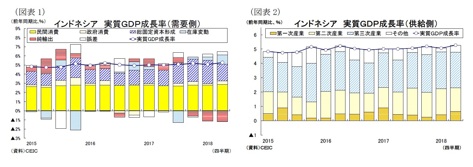 （図表1）インドネシア実質ＧＤＰ成長率（需要側）/（図表2）インドネシア 実質ＧＤＰ成長率（供給側）