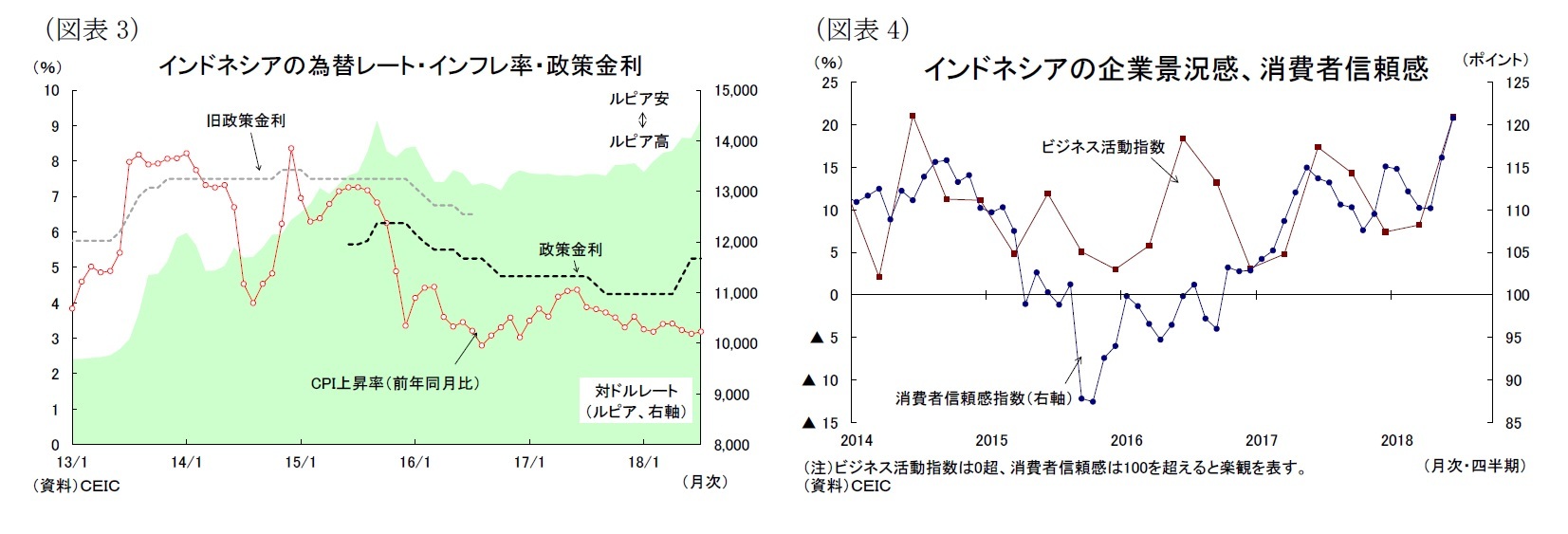 （図表3）インドネシアの為替レート・インフレ率・政策金利/（図表4）インドネシアの企業景況感、消費者信頼感