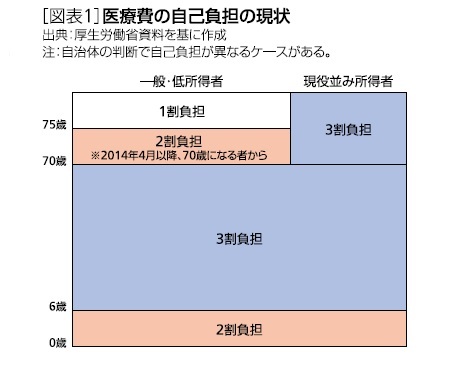 高齢者医療費の自己負担引き上げは是か非か 骨太方針18 を通じて背景と論点を考える ニッセイ基礎研究所 高齢者医療費の自己負担引き上げは是か非か 骨太方針18 を通じて背景と論点を考える ニッセイ基礎研究所