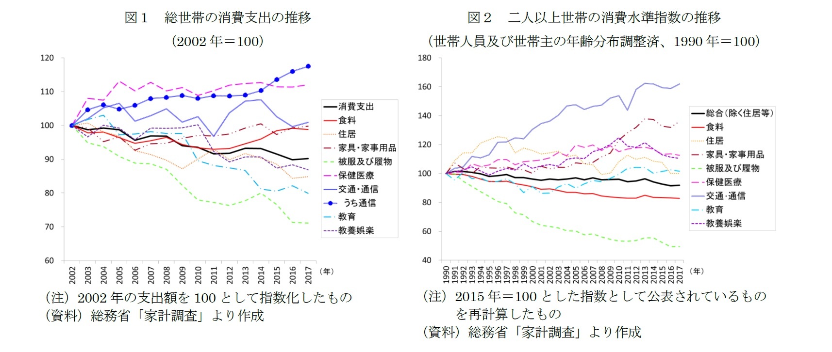 図１　総世帯の消費支出の推移（2002年＝100）/図２　二人以上世帯の消費水準指数の推移（世帯人員及び世帯主の年齢分布調整済、1990年＝100）