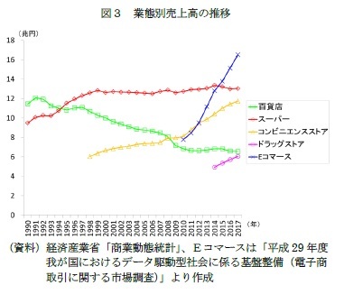 図３　業態別売上高の推移